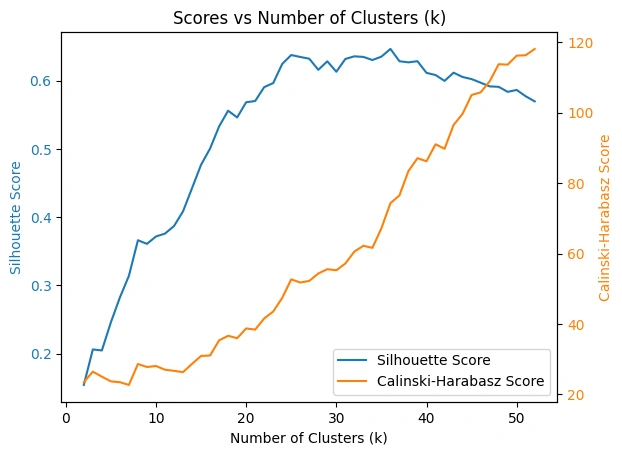 Graphique illustrant l’évolution des scores de silhouette et de Calinski-Harabasz selon le nombre de clusters K, pour identifier le meilleur K dans le clustering des exercices de musculation.