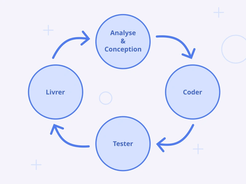 Diagramme représentant le cycle du job de développeur : analyse et conception, codage, tests, livraison
