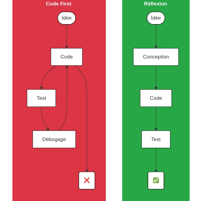 Schéma représentant la boucle sans fin de l'erreur "code first" opposée à la bonne méthode avec étape préalable de conception.