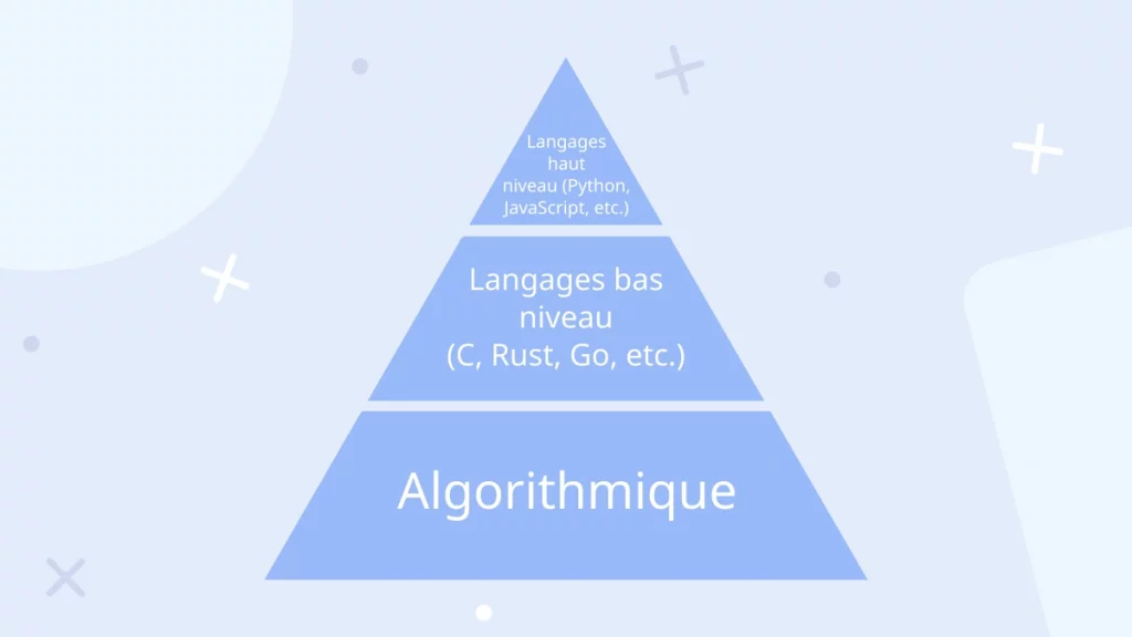 Schéma de la pyramide du codage : l'algorithmique comme socle universel pour débuter et apprendre à programmer avec n'importe quel langages.